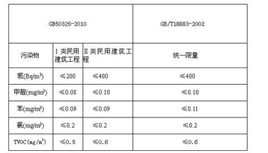 室內甲醛檢測有幾種標準 甲醛達到多少數值是超標? 室內甲醛檢測有幾種標準 甲醛達到多少數值是超標?